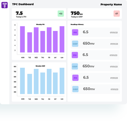 Compliance Equipment+1yr. Data & Dashboard